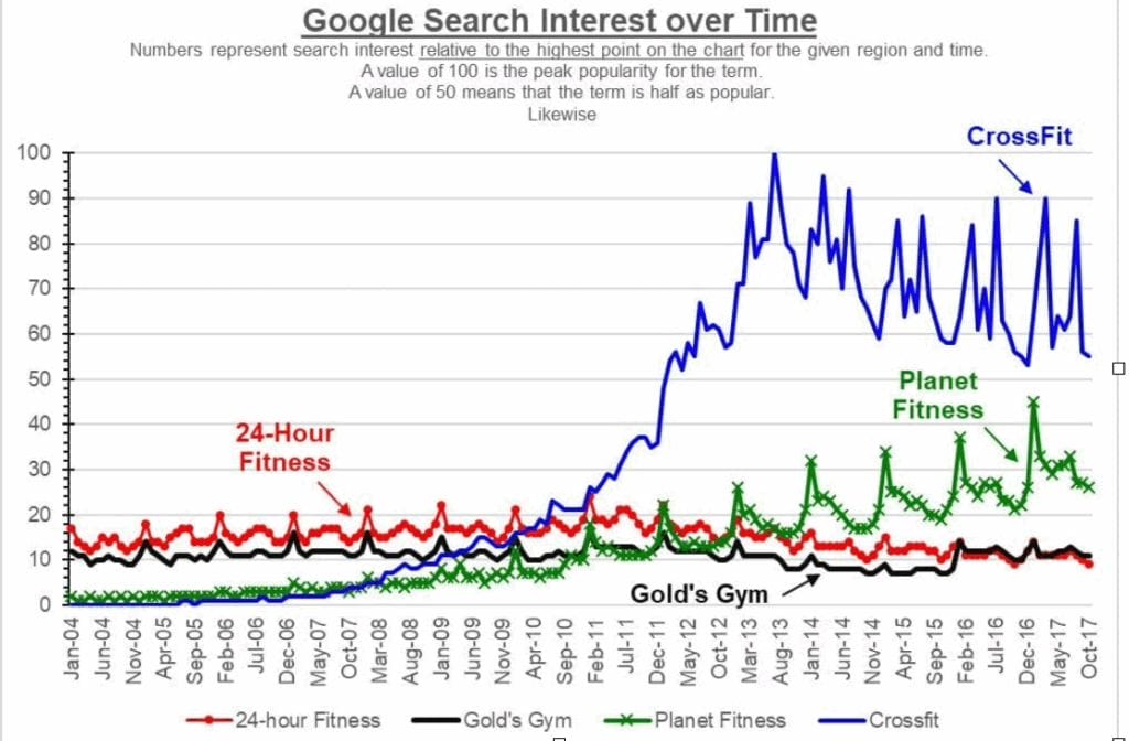 Searching for 'CrossFit Gyms Near Me': 4 Things to Consider 2 GoogleCrossFit